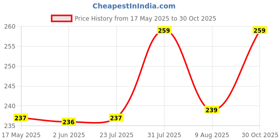 amazon.in Zollyss Empty Clear Plastic Bottles Refillable Travel Size Cosmetic Containers Small Leak Proof Squeeze Bottles with Black Flip Cap for Toiletries, Shampoos Lotions Creams (100 ml - Pack Of 6) zollyss Price History Graph from 17 May 2025 to 30 Oct 2025