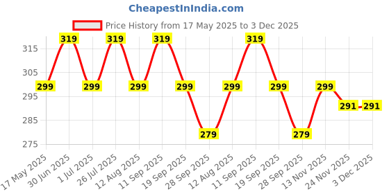 amazon.in Zollyss Iron Sink Shelf Organizer Soap Sponge Drain Stand Rack Towel Shelves Holder Cupboard Draining Storage Basket (White, 20x12x10.2 cm) zollyss Price History Graph from 17 May 2025 to 2 Dec 2025