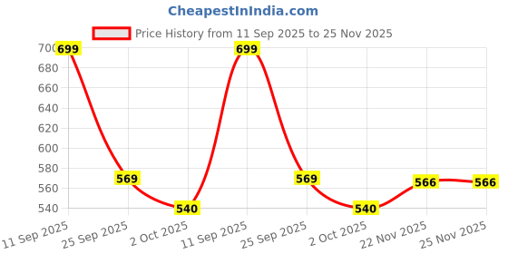 amazon.in Zollyss Laundry Basket with Handles (Large 90L) Big Foldable Laundry Bag Bin Hamper for Dirty Used Clothes for Washing Water- Resistant Large Oxford Laundry Basket Collapsible Laundry Hamper Price History Graph from 11 Sep 2025 to 25 Nov 2025