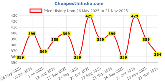 amazon.in Zollyss Linen Grey Placemats Set of 4 - Heat Resistant Non-Slip Place mats for Dining Table, Washable Durable PVC Vinyl Woven Table Mats (Beige White) Price History Graph from 26 May 2025 to 21 Nov 2025