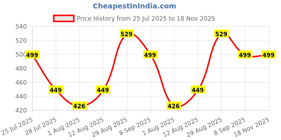 amazon.in Zollyss Linen Laundry Hamper Collapsible Large Laundry Baskets With Easy Carry Handles Freestanding Storage Basket (75 Litre, Gradient Stripe) Pack of 1 Price History Graph from 25 Jul 2025 to 18 Nov 2025