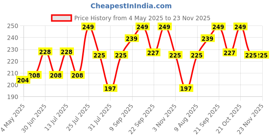 amazon.in Zollyss Magic Sticker Sanitizer Bottle Holder Wall Mounted Shampoo Handwash Dispenser Stand Self Adhesive (Set Of 2 Hook, Bottle Not Included)(Plastic) Price History Graph from 4 May 2025 to 22 Nov 2025