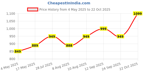 amazon.in Zollyss Magic Sticker Series Plastic Self Adhesive Waterproof Toilet Paper Holder Price History Graph from 4 May 2025 to 22 Oct 2025