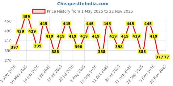 amazon.in Zollyss Magic Sticker Series Self-Adhesive Plastic Towel Holder Hanger (White) - (Pack of 1) zollyss Price History Graph from 1 May 2025 to 22 Nov 2025