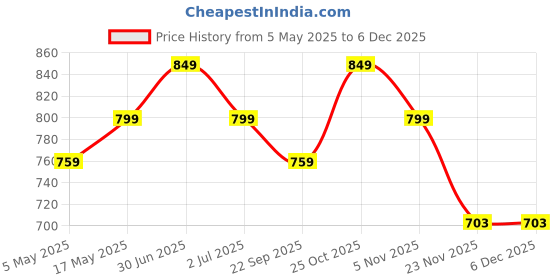 amazon.in Zollyss Magic Sticker Series Self-Adhesive Plastic Towel Holder Hanger (White) -Pack of 2 Price History Graph from 5 May 2025 to 5 Dec 2025