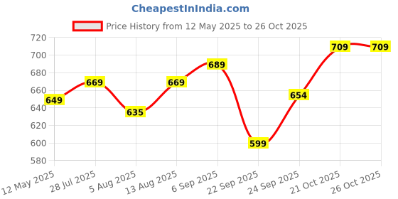 amazon.in Zollyss Magic Sticker Series Toilet Paper Holder for Bathroom Price History Graph from 12 May 2025 to 25 Oct 2025