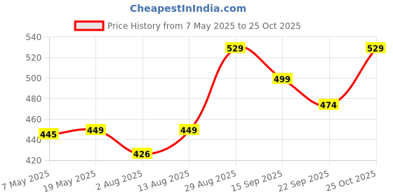amazon.in Zollyss Mesh Laundry Bags, Washing Machine Wash Bags, Reusable And Durable Mesh Wash Bags For Delicates Blouse, Hosiery, Underwear, Bra, Lingerie Baby Clothes (5 Different Sizes), Multicolor Price History Graph from 7 May 2025 to 25 Oct 2025
