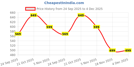 amazon.in zollyss Multifunctional Sling Bag For Men & Women With USB Charging Port, Waterproof, Anti-theft Lock, 32x21x9 cm zollyss Price History Graph from 24 Sep 2025 to 4 Dec 2025