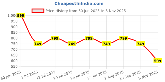amazon.in Zollyss Neck Travel Pillow | Memory Foam Neck Pillow for Comfort on Airplane | Compact and Ergonomic Design for Travel, Car Rides, and Home Use | Ideal for Adults and Kids (Pack of 1) (Blue) zollyss Price History Graph from 30 Jun 2025 to 3 Nov 2025