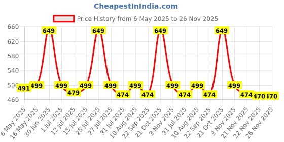 amazon.in Zollyss Non-Stick Silicone Baking Mat Pad 42 * 29.5cm Baking Sheet Pack of 2 (White) zollyss Price History Graph from 6 May 2025 to 26 Nov 2025