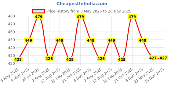 amazon.in Zollyss Nonstick Bakeware Pumpkin Shape Cake Mold Jelly Pan Round Deep Bundt Baking Mold, 1 Piece - Black zollyss Price History Graph from 3 May 2025 to 25 Nov 2025