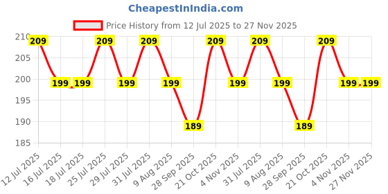 amazon.in Zollyss Pill Medicine Organizer Reminder Storage Box for 28 Days or 4 Weeks, Pack of 1 zollyss Price History Graph from 12 Jul 2025 to 26 Nov 2025