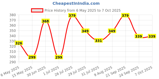amazon.in Zollyss Plastic Open-Top Kitchen Cabinet Door Hanging Trash Garbage Bin Can Rubbish Container (Random Colors) zollyss Price History Graph from 6 May 2025 to 6 Oct 2025