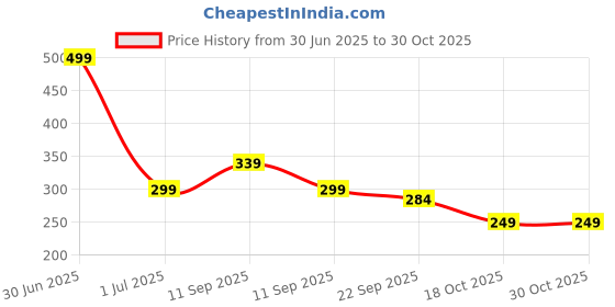 amazon.in Zollyss Polyester Big Capacity Pencil Case High Large Storage Pouch Marker Pen Case Simple Stationery Bag School College Office Organizer for Teens Girls (White) Price History Graph from 30 Jun 2025 to 30 Oct 2025