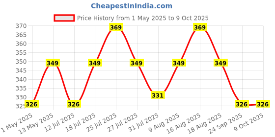 amazon.in Zollyss Portable Digital 50 Kg Weighing Scale with Metal Hook (Black) zollyss Price History Graph from 1 May 2025 to 8 Oct 2025