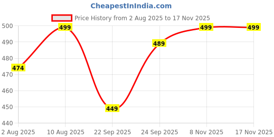 amazon.in Zollyss Punch-Free Paper Holder Wall-Mounted Toilet Toilet Paper Box Tissue Box Hand Carton Storage Rack Paper Extraction Box Light Luxury (Beige) Price History Graph from 2 Aug 2025 to 16 Nov 2025