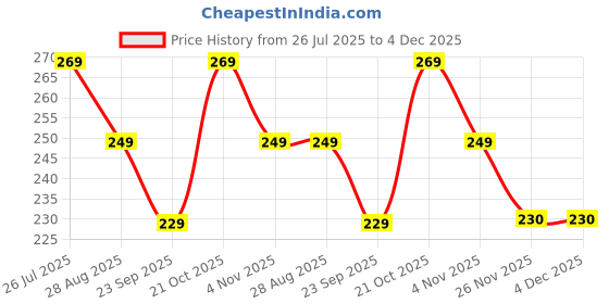 amazon.in Zollyss Silicone Body Scrubber, 2 in 1 Shower and Scalp Massager Shampoo Brush, Soft Silicone Loofah for Sensitive Skin, Double-Sided Body Brush, Lathers Well, Gentle Exfoliating (Black) (Pack Of 1) zollyss Price History Graph from 26 Jul 2025 to 4 Dec 2025
