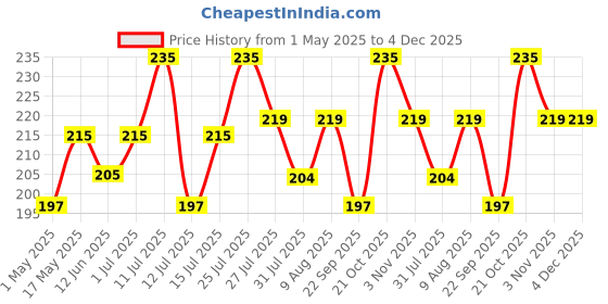 amazon.in Zollyss Silicone Round Moulds for Muffins/Cupcake/Jelly/Cake (Multicolor) -12 Pieces zollyss Price History Graph from 1 May 2025 to 4 Dec 2025