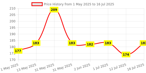 amazon.in Zollyss Spray Bottles Clear Empty Fine Mist Plastic Mini Travel Bottle Set, Small Refillable Liquid Containers (50 Ml (2 Pc)+100 Ml (2 Pc)) Price History Graph from 1 May 2025 to 16 Jul 2025
