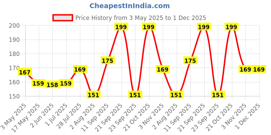 amazon.in Zollyss Toothbrush Holder (Set of 2 Pcs) Plastic Stand for Toothpaste, Comb, Brush, Cream, Lotion Kids Bathroom Cup Drain Waterproof Self-Adhesive, Teddy Bear Price History Graph from 3 May 2025 to 1 Dec 2025