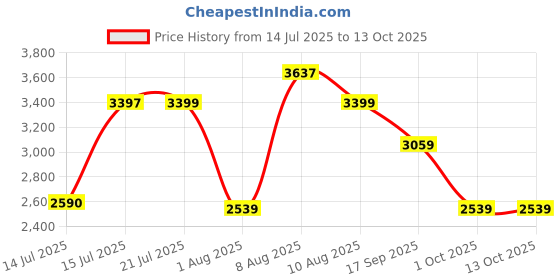 amazon.in ZOLMIX 5-Step Foldable Aluminum Ladder for Home | 7 Year Warranty, Heavy Duty & Anti-Slip Steps, Edge Guards, Lightweight, Portable Ladder with Sure-Hinge Technology for Home, Kitchen, Office - Silver Price History Graph from 14 Jul 2025 to 13 Oct 2025