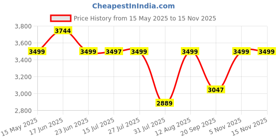 amazon.in ZOLMIX Premium Ladder For Home| 6 Step Stairs For Home Use| Foldable Step Ladder, Firm Grip, Wide Anti Skid Steps Ladder For Home| Steel Sidi Non-slip Handgrip| Durable, Heavy Duty, Safe (Red- 6 Step) zolmix Price History Graph from 15 May 2025 to 14 Nov 2025