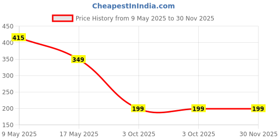 amazon.in ZOLMIX Self Adhesive Bathroom Shelf for Wall, Shelf Organizer, Kitchen Shelf with Magic Stickers Multipurpose Bathroom Shelf with Hooks Towel Holder, Rack, Bathroom Accessories Wall Mount - GI Metal Price History Graph from 9 May 2025 to 30 Nov 2025