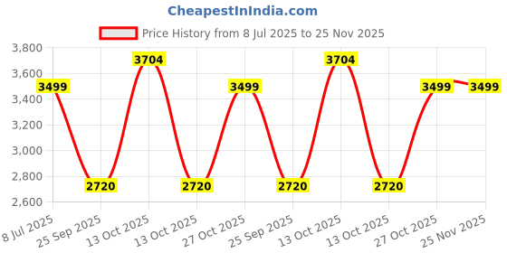 amazon.in Zolmix® Premium Ladder for Home | 5 Step Stairs for Home Use| Foldable Step Ladder, Firm Grip, Wide Anti Skid Steps | Steel Sidi Non-Slip Handgrip| Durable (Red - Black) Price History Graph from 8 Jul 2025 to 24 Nov 2025