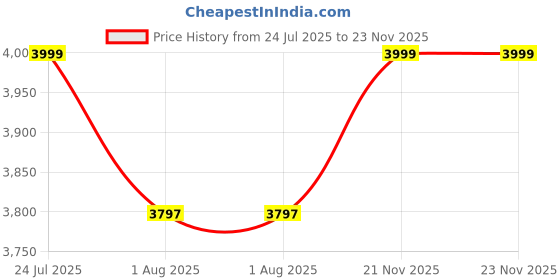 amazon.in Zolmix®Premium Ladder for Home | 6 Step Stairs for Home Use| Foldable Step Ladder, Firm Grip, Wide Anti Skid Steps | Steel Sidi Non-Slip Handgrip| Durable (Red - Black) Price History Graph from 24 Jul 2025 to 23 Nov 2025