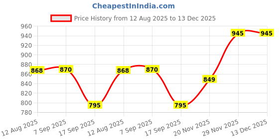 amazon.in Zoloto 1008B Forged Brass Ball Valve (Screwed) (Size 1" 25mm) zoloto Price History Graph from 12 Aug 2025 to 13 Dec 2025