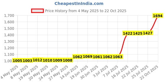 amazon.in Zolux Rodent Buchettes Price History Graph from 4 May 2025 to 22 Oct 2025