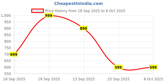 amazon.in zomah global Women's Satin Digital Print Kaftan (Black, Free Size) zomah global Price History Graph from 18 Sep 2025 to 8 Oct 2025