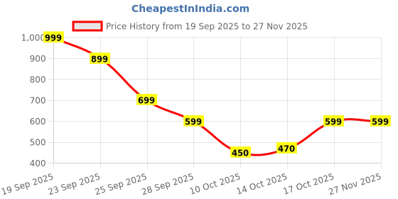 amazon.in zomah global Women's Satin Printed Kaftan Maxi Nighty for Women Ladies (Free Size) Red zomah global Price History Graph from 19 Sep 2025 to 25 Nov 2025