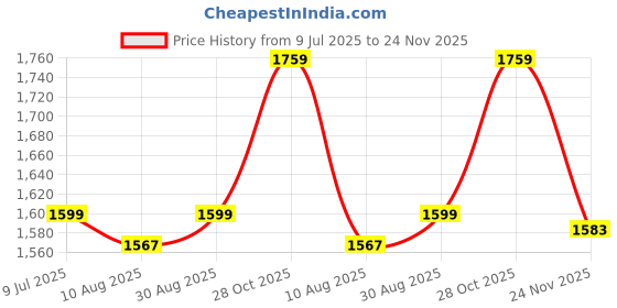 amazon.in Zombieeast Bike Universal RD 497 Handle Bar Customized Stylish Handlebar Black for Hero Glamour Price History Graph from 9 Jul 2025 to 24 Nov 2025