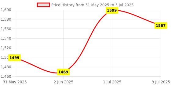 amazon.in Zombieeast Bike Universal RD 555 Handle Bar Customized Stylish Handlebar Black for R E Meteor 350 Price History Graph from 31 May 2025 to 3 Jul 2025