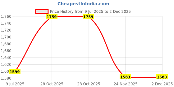 amazon.in Zombieeast Bike Universal RD 562 Handle Bar Customized Stylish Handlebar Black for Suzuki Sling Shot Plus Price History Graph from 9 Jul 2025 to 2 Dec 2025