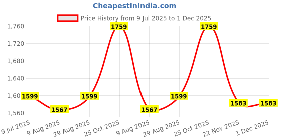 amazon.in Zombieeast Bike Universal RD 566 Handle Bar Customized Stylish Handlebar Black for Suzuki Heat Price History Graph from 9 Jul 2025 to 30 Nov 2025