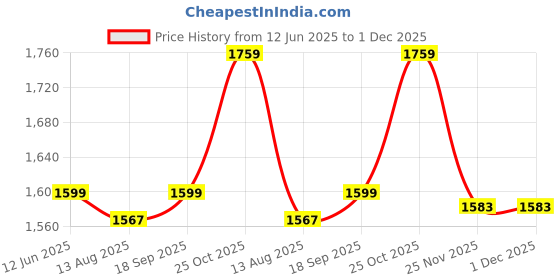 amazon.in Zombieeast Bike Universal RD 572 Handle Bar Customized Stylish Handlebar Black for Suzuki Gixxer S 750 Price History Graph from 12 Jun 2025 to 1 Dec 2025