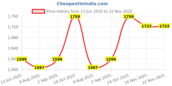 amazon.in Zombieeast Bike Universal RD 590 Handle Bar Customized Stylish Handlebar Black for TVS Raider Price History Graph from 13 Jun 2025 to 22 Nov 2025