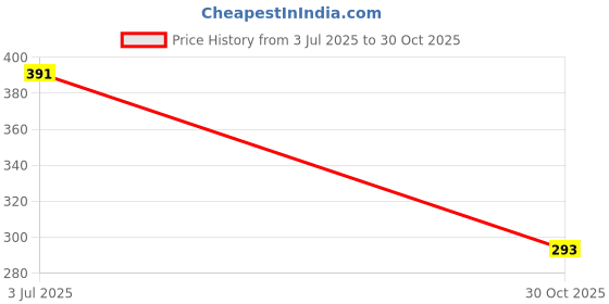 amazon.in Zombieeast Bike Waterproof Leather Durable Plain Seat Cover/Seatcover Protect from Rust&Dust Black Suitable for Bajaj Avenger 220 Cruise Price History Graph from 3 Jul 2025 to 30 Oct 2025