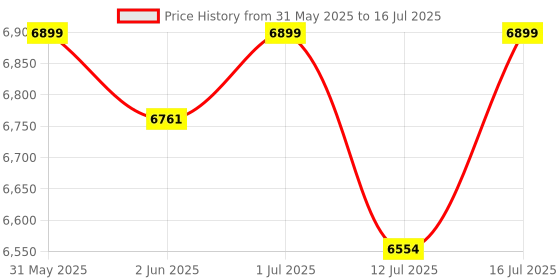 amazon.in Zombieeast Custom Dual Seat with Footrest Compatible with Jawa 42 Bobber Price History Graph from 31 May 2025 to 16 Jul 2025