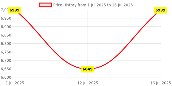 amazon.in Zombieeast Custom Foldable Dual Seat with Footrest Compatible with Jawa 42 Bobber Price History Graph from 1 Jul 2025 to 16 Jul 2025