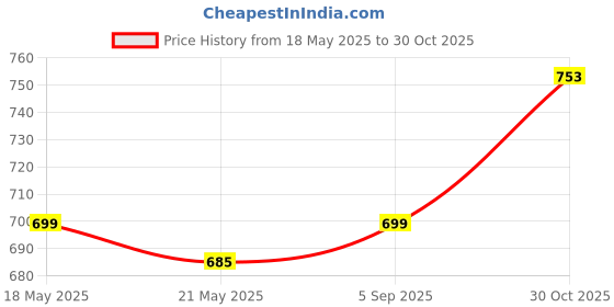 amazon.in Zombieeast Scooty Waterproof Leather Durable Plain Seat Cover/Seatcover Protect Rust&Dust Black Suitable for Pulsar 150 Price History Graph from 18 May 2025 to 30 Oct 2025
