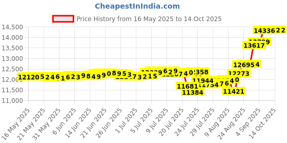 amazon.in Zombies Ate My Neighbors & Ghoul Patrol (Limited Run #112) (Import) Price History Graph from 16 May 2025 to 14 Oct 2025