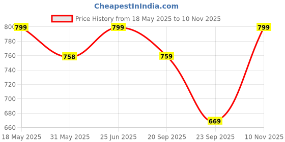 amazon.in zombom Combo of Men's Cotton Polyester Blend Solid Full Sleeve Kurta Shirt Pack of 2 zombom Price History Graph from 18 May 2025 to 10 Nov 2025