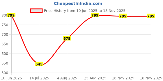 amazon.in zombom Combo of Men's Solid Cotton Blend Full Sleeve Straight Kurta Shirt (Pack of 2) zombom Price History Graph from 10 Jun 2025 to 16 Nov 2025