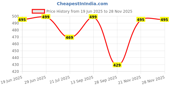 amazon.in zombom Cotton Blend Solid Casual Regular Fit Mandarin/Chinese Collor Short Kurta for Men zombom Price History Graph from 19 Jun 2025 to 27 Nov 2025
