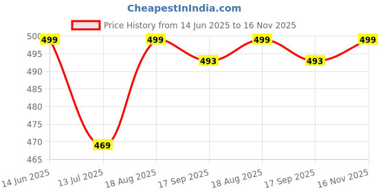 amazon.in zombom Cotton Blend Solid Casual Regular Fit Mandarin/Chinese Collor Short Kurta Shirt for Men zombom Price History Graph from 14 Jun 2025 to 16 Nov 2025