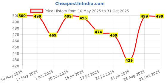 amazon.in zombom Men's Cotton Blend Full Sleeve Short Kurta Shirt with Mandarin Collar zombom Price History Graph from 10 May 2025 to 30 Oct 2025