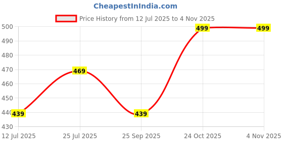amazon.in zombom Men's Cotton Blend Full Sleeve Straight Kurta Designed for Elegant Ethnic Wear, Daily Comfort, or Festive Gatherings zombom Price History Graph from 12 Jul 2025 to 3 Nov 2025